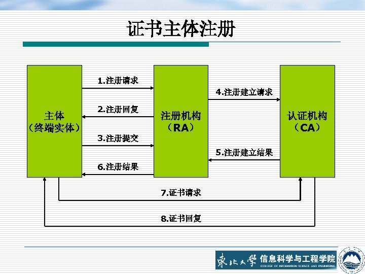 证书主体注册 1. 注册请求 4. 注册建立请求 主体 （终端实体） 2. 注册回复 注册机构 （RA） 认证机构 （CA） 3.