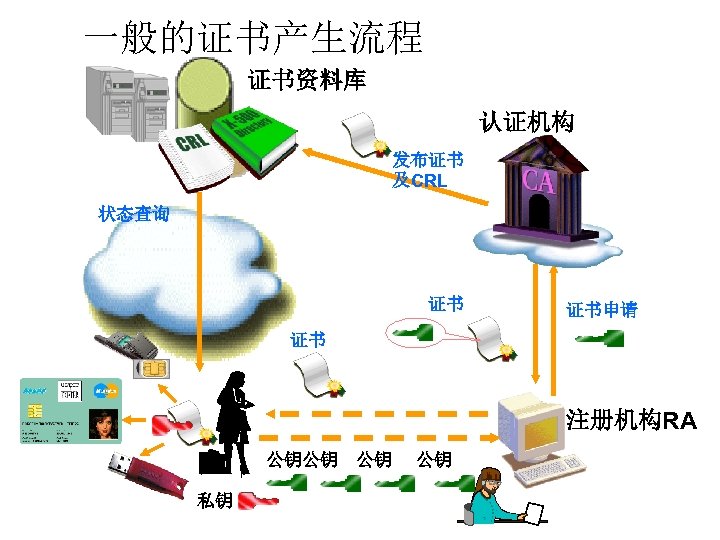 一般的证书产生流程 证书资料库 认证机构 发布证书 及CRL 状态查询 证书 证书申请 证书 注册机构RA 公钥公钥 私钥 公钥 公钥