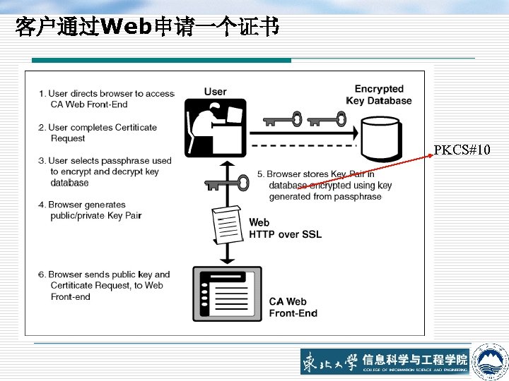 客户通过Web申请一个证书 PKCS#10 