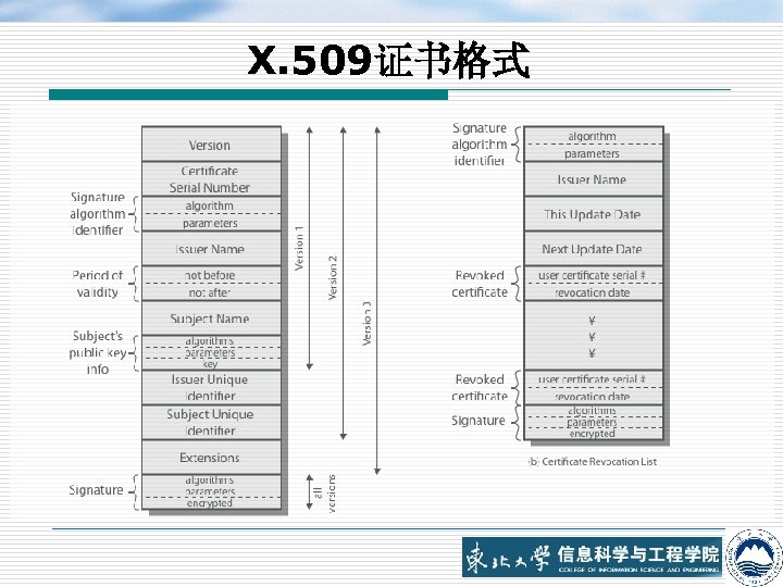 X. 509证书格式 