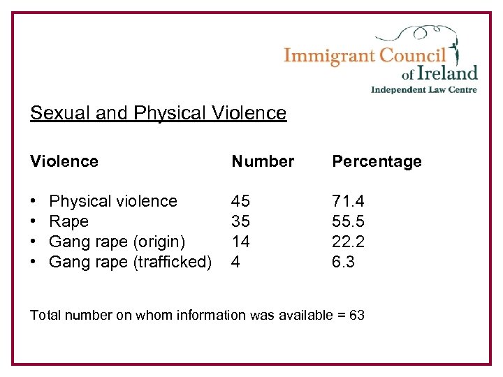 Sexual and Physical Violence Number Percentage • • 45 35 14 4 71. 4