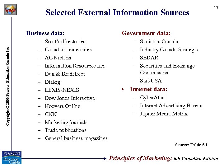 Selected External Information Sources Copyright © 2005 Pearson Education Canada Inc. Business data: –
