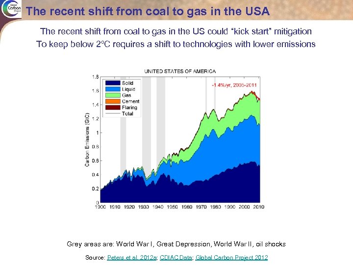 The recent shift from coal to gas in the USA The recent shift from