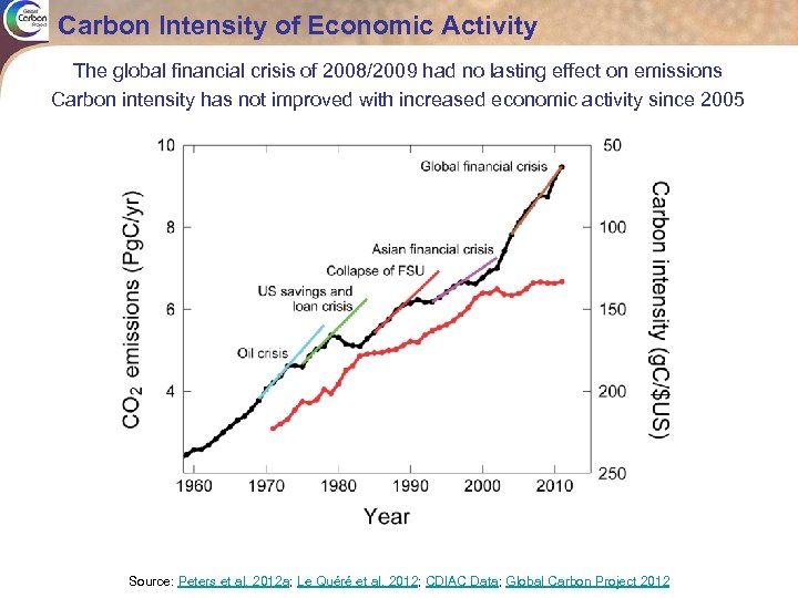 Carbon Intensity of Economic Activity The global financial crisis of 2008/2009 had no lasting