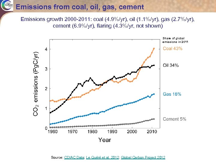 Emissions from coal, oil, gas, cement Emissions growth 2000 -2011: coal (4. 9%/yr), oil