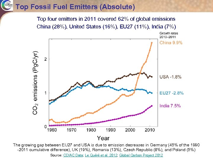 Top Fossil Fuel Emitters (Absolute) Top four emitters in 2011 covered 62% of global