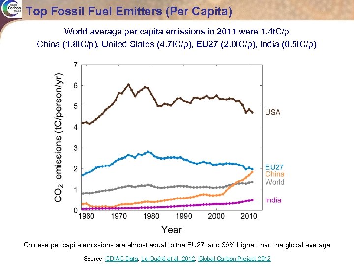 Top Fossil Fuel Emitters (Per Capita) World average per capita emissions in 2011 were