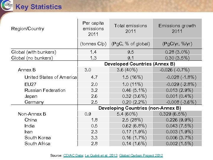 Key Statistics Per capita emissions 2011 Global (with bunkers) Global (no bunkers) Annex B