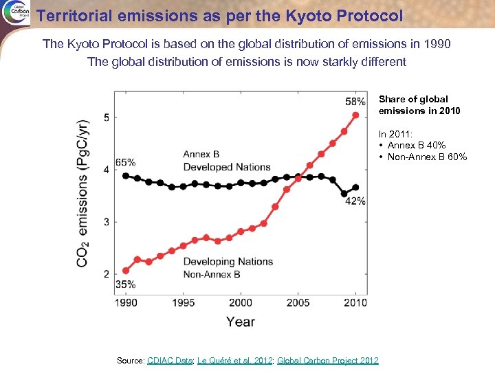 Territorial emissions as per the Kyoto Protocol The Kyoto Protocol is based on the