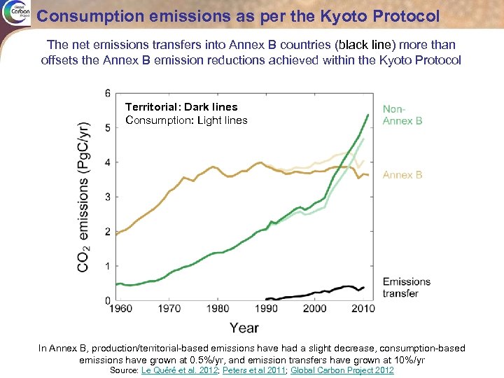 Consumption emissions as per the Kyoto Protocol The net emissions transfers into Annex B