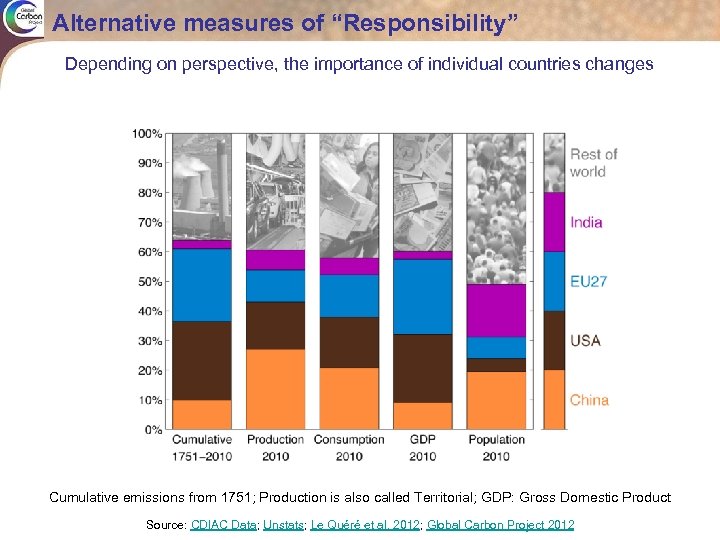 Alternative measures of “Responsibility” Depending on perspective, the importance of individual countries changes Cumulative