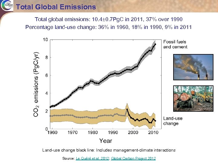 Total Global Emissions Total global emissions: 10. 4± 0. 7 Pg. C in 2011,