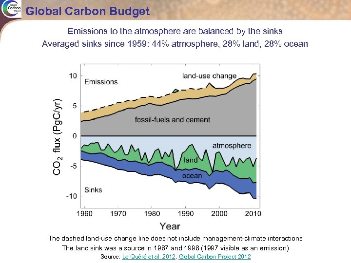 Global Carbon Budget Emissions to the atmosphere are balanced by the sinks Averaged sinks