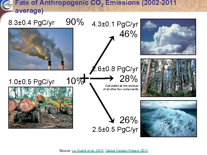 Fate of Anthropogenic CO 2 Emissions (2002 -2011 average) 8. 3± 0. 4 Pg.