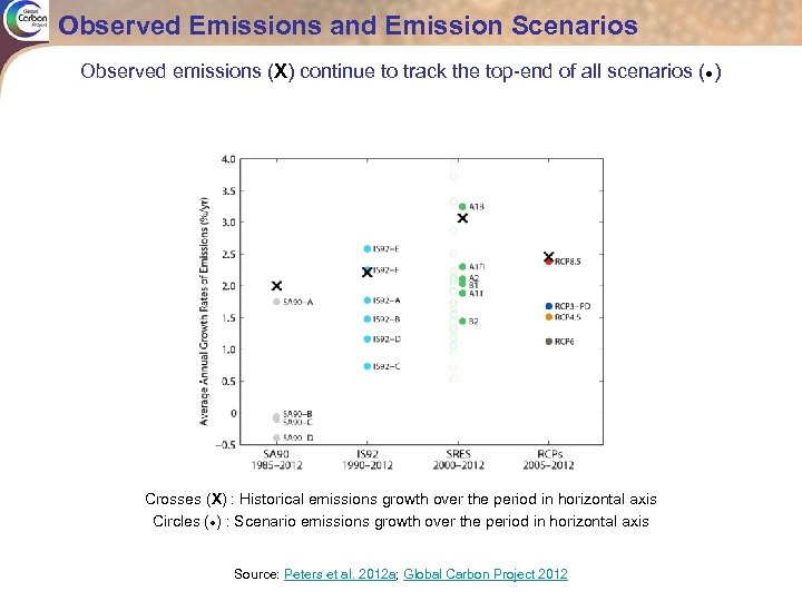 Observed Emissions and Emission Scenarios Observed emissions (X) continue to track the top-end of