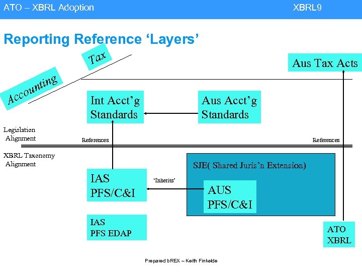 ATO – XBRL Adoption XBRL 9 Reporting Reference ‘Layers’ Tax ting un cco A