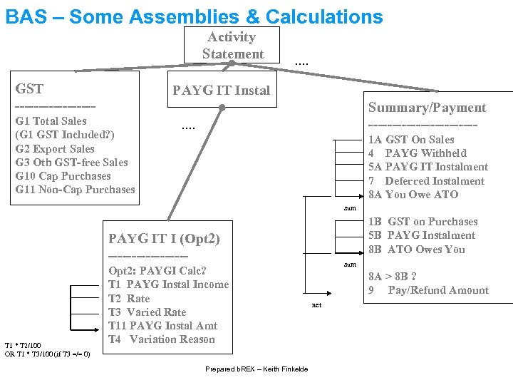 BAS – Some Assemblies & Calculations Activity Statement GST --------- …. PAYG IT Instal