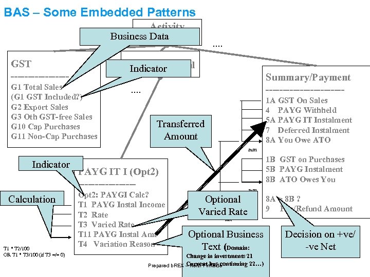 BAS – Some Embedded Patterns Activity Business. Statement Data GST --------- …. PAYG IT