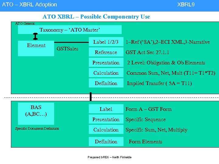 ATO – XBRL Adoption XBRL 9 ATO XBRL – Possible Componentry Use ATO Generic