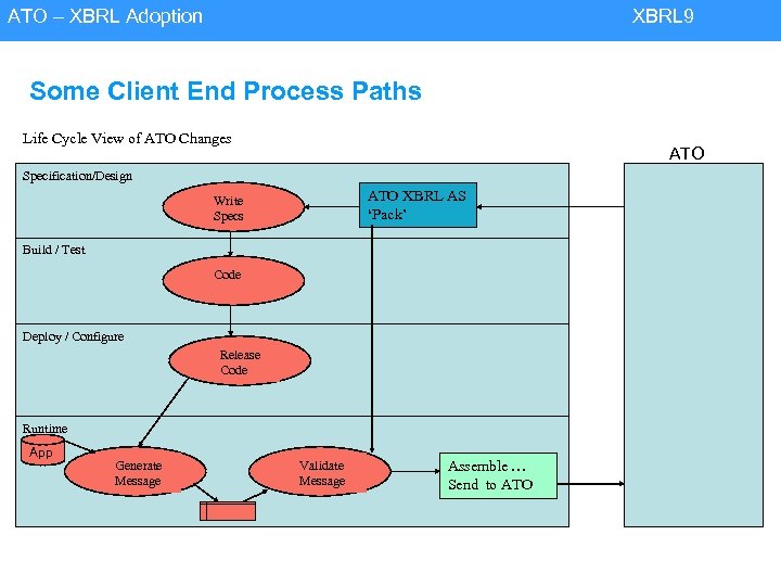 ATO – XBRL Adoption XBRL 9 Some Client End Process Paths Life Cycle View