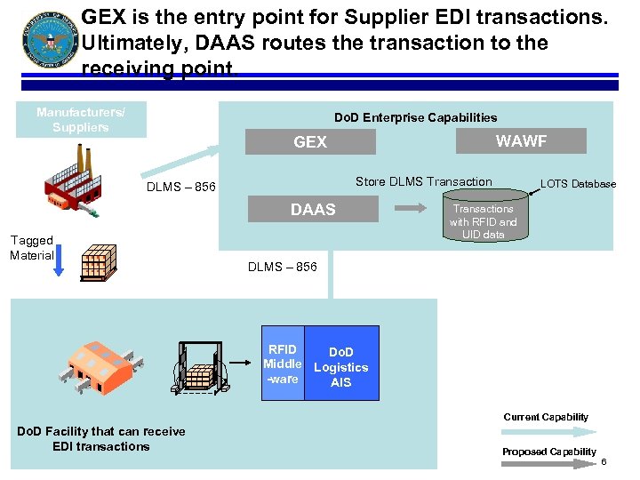 GEX is the entry point for Supplier EDI transactions. Ultimately, DAAS routes the transaction