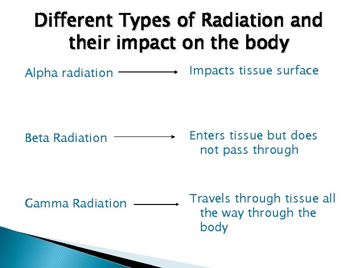 Different Types of Radiation and their impact on the body Alpha radiation Impacts tissue