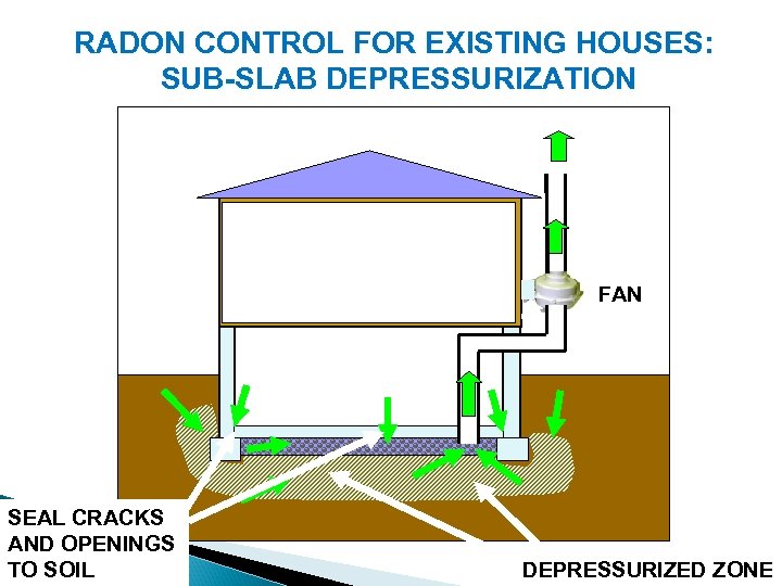 RADON CONTROL FOR EXISTING HOUSES: SUB-SLAB DEPRESSURIZATION FAN SEAL CRACKS AND OPENINGS TO SOIL