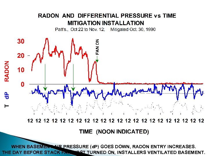 WHEN BASEMENT AIR PRESSURE (d. P) GOES DOWN, RADON ENTRY INCREASES. THE DAY BEFORE