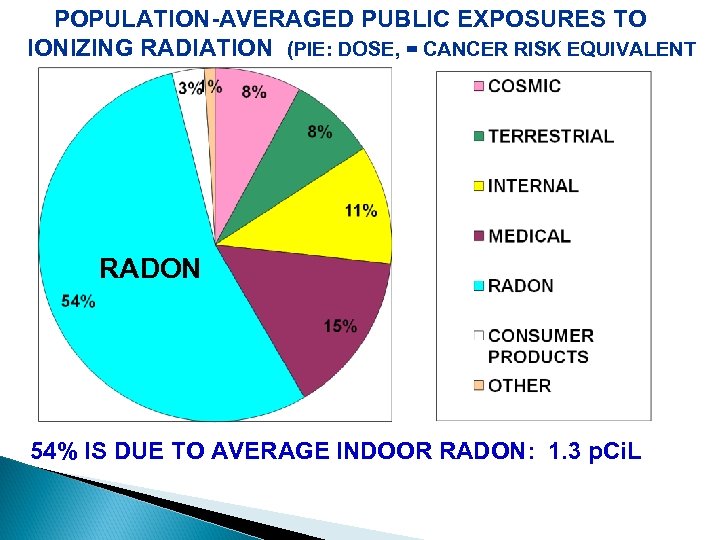 POPULATION-AVERAGED PUBLIC EXPOSURES TO IONIZING RADIATION (PIE: DOSE, = CANCER RISK EQUIVALENT RADON 54%