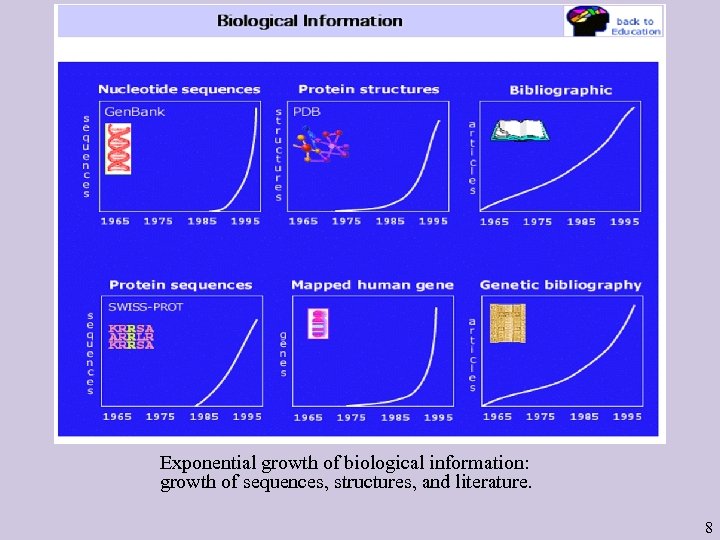 Exponential growth of biological information: growth of sequences, structures, and literature. 8 