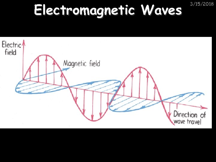 Electromagnetic Waves 3/15/2018 