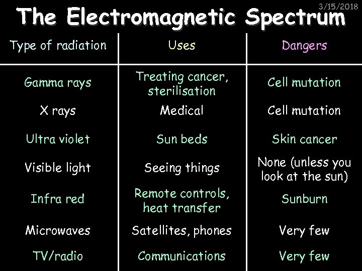 The Electromagnetic Spectrum 3/15/2018 Type of radiation Uses Dangers Gamma rays Treating cancer, sterilisation