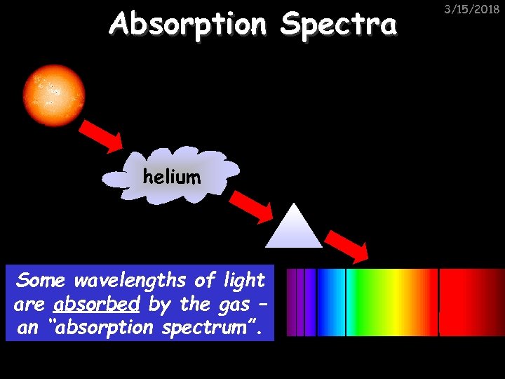 Absorption Spectra helium Some wavelengths of light are absorbed by the gas – an