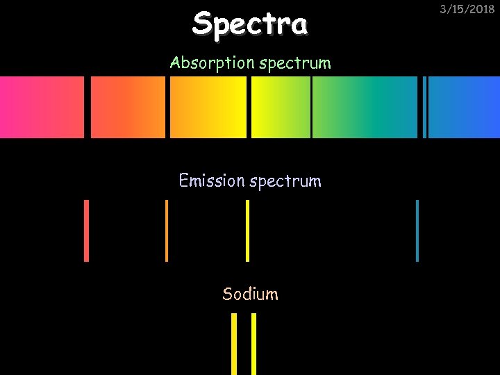 Spectra Absorption spectrum Emission spectrum Sodium 3/15/2018 