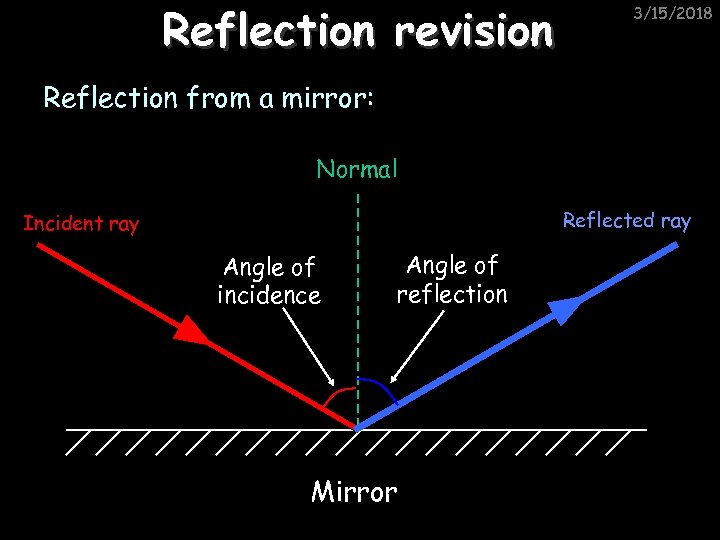 Reflection revision 3/15/2018 Reflection from a mirror: Normal Reflected ray Incident ray Angle of