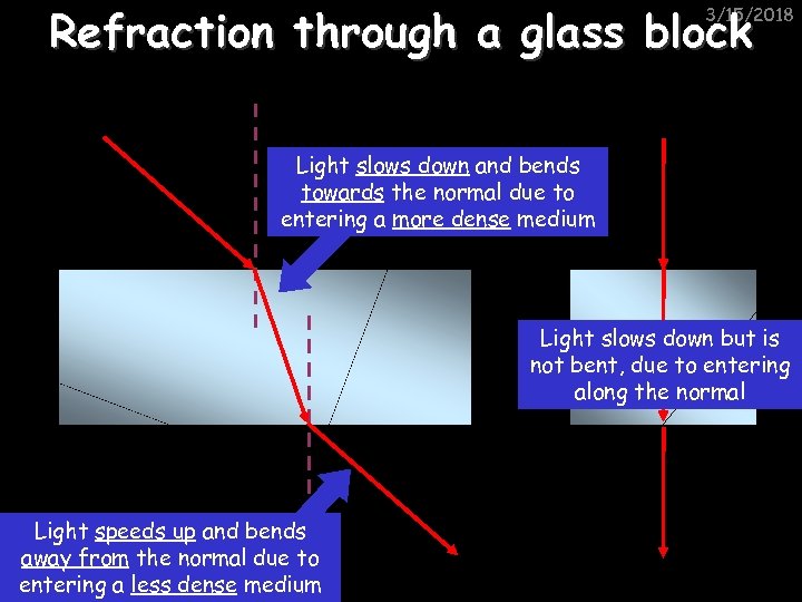 Refraction through a glass block 3/15/2018 Light slows down and bends towards the normal