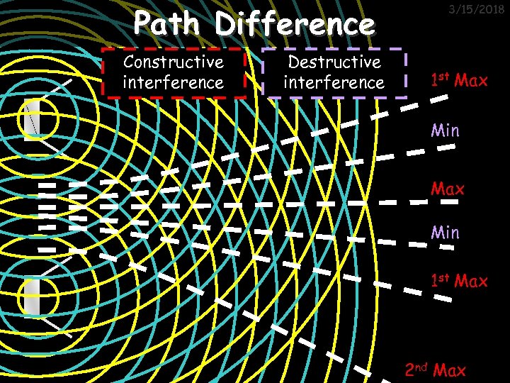 Path Difference Constructive interference Destructive interference 3/15/2018 1 st Max Min 1 st Max