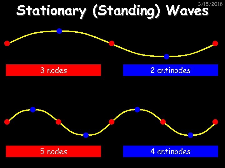 Stationary (Standing) Waves 3/15/2018 3 nodes 2 antinodes 5 nodes 4 antinodes 