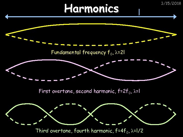 Harmonics 3/15/2018 l Fundamental frequency f 0, λ=2 l First overtone, second harmonic, f=2