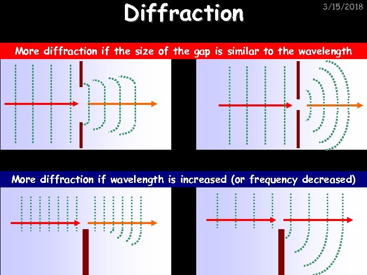 Diffraction 3/15/2018 More diffraction if the size of the gap is similar to the