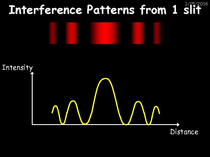 3/15/2018 Interference Patterns from 1 slit Intensity Distance 