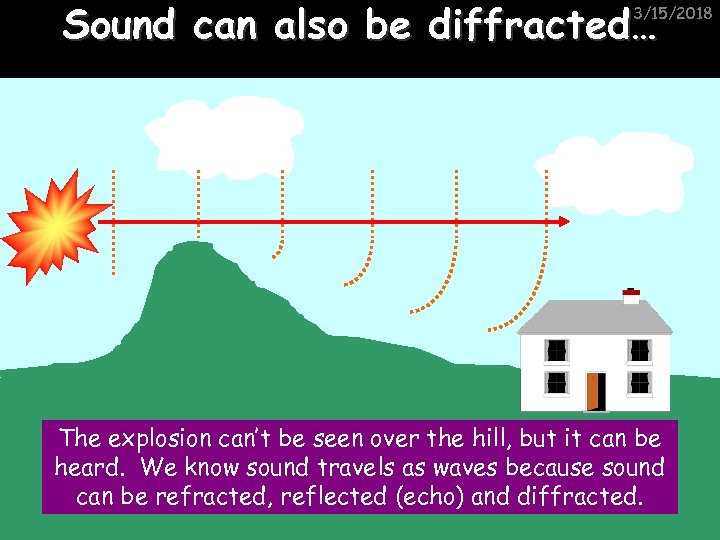 Sound can also be diffracted… 3/15/2018 The explosion can’t be seen over the hill,