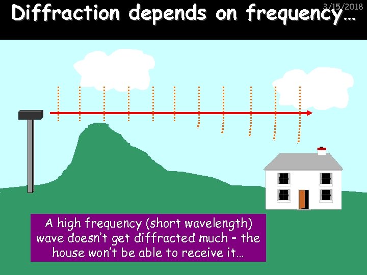 Diffraction depends on frequency… 3/15/2018 A high frequency (short wavelength) wave doesn’t get diffracted