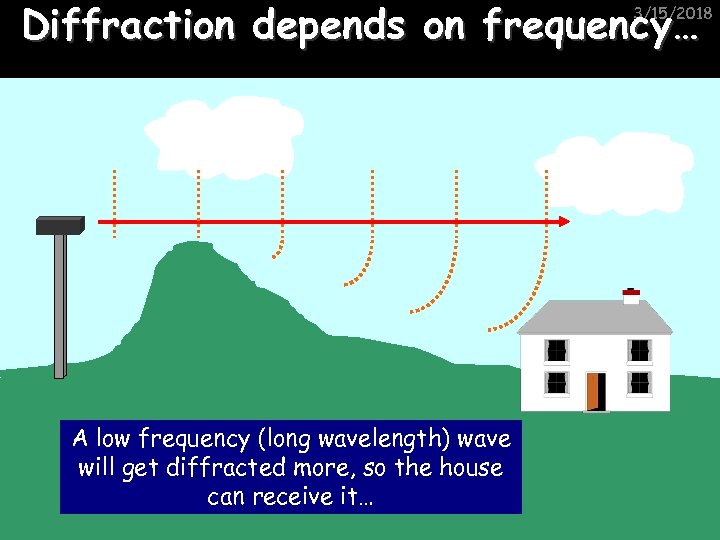 Diffraction depends on frequency… 3/15/2018 A low frequency (long wavelength) wave will get diffracted