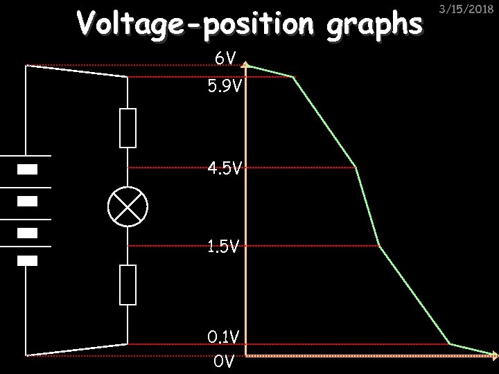 Voltage-position graphs 6 V 5. 9 V 4. 5 V 1. 5 V 0.