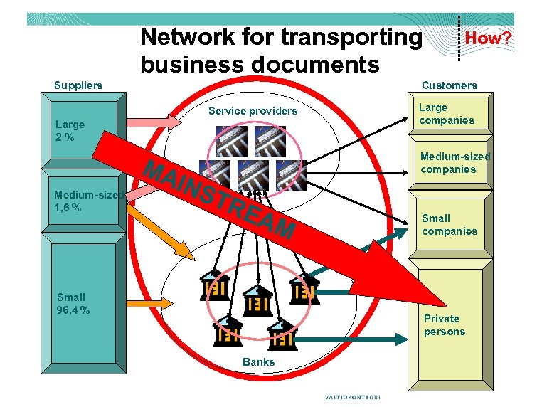 Network for transporting business documents Suppliers Customers Service providers Large 2% MA Medium-sized 1,