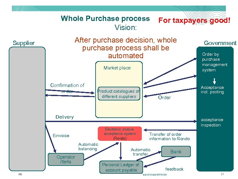 Whole Purchase process Vision: For taxpayers good! After purchase decision, whole purchase process shall