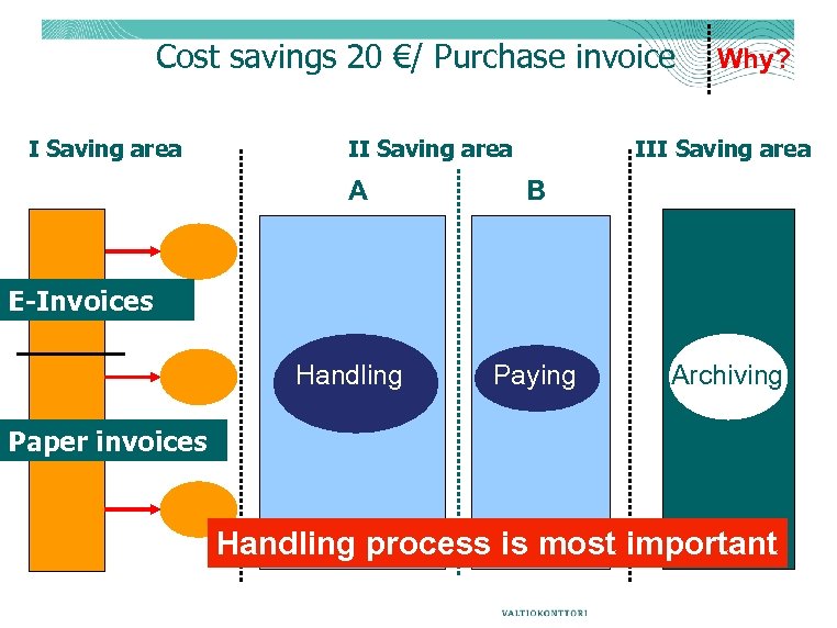 Cost savings 20 €/ Purchase invoice I Saving area II Saving area A Why?