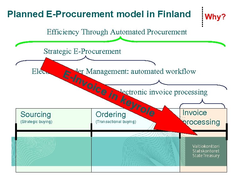 Planned E-Procurement model in Finland Why? Efficiency Through Automated Procurement Strategic E-Procurement Electronic Order