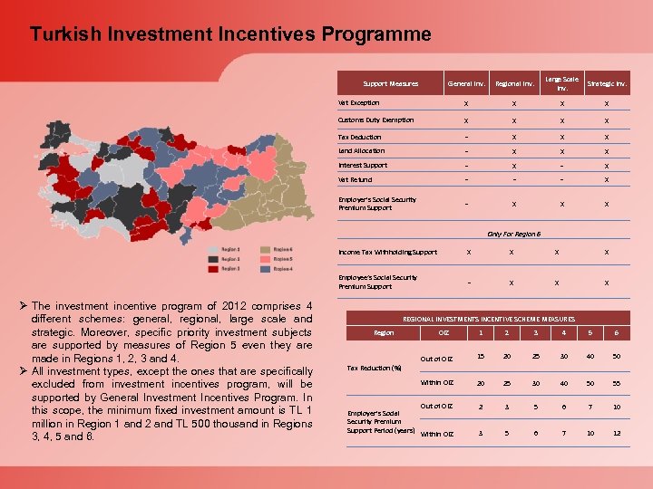 Turkish Investment Incentives Programme General Inv. Regional Inv. Large Scale Inv. Strategic Inv. Vat